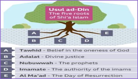 What are the 5 roots of Usul Ad Din?